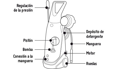 infografia hidrolavadora